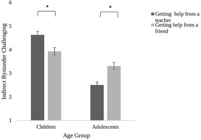 When do bystanders get help from teachers or friends? Age and group membership matter when indirectly challenging social exclusion